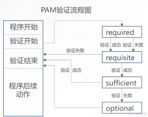 10 - Linux系统安全及应用