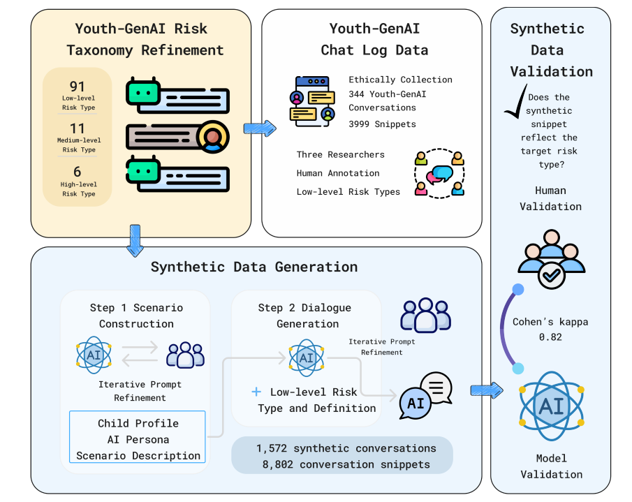 Overview of the YAIR-Bench data curation pipeline.