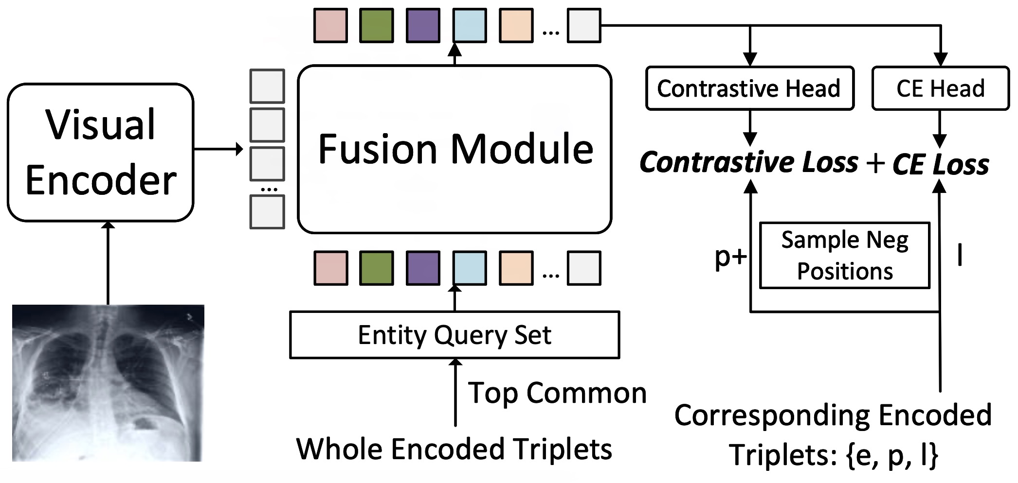 视觉-语言融合模块