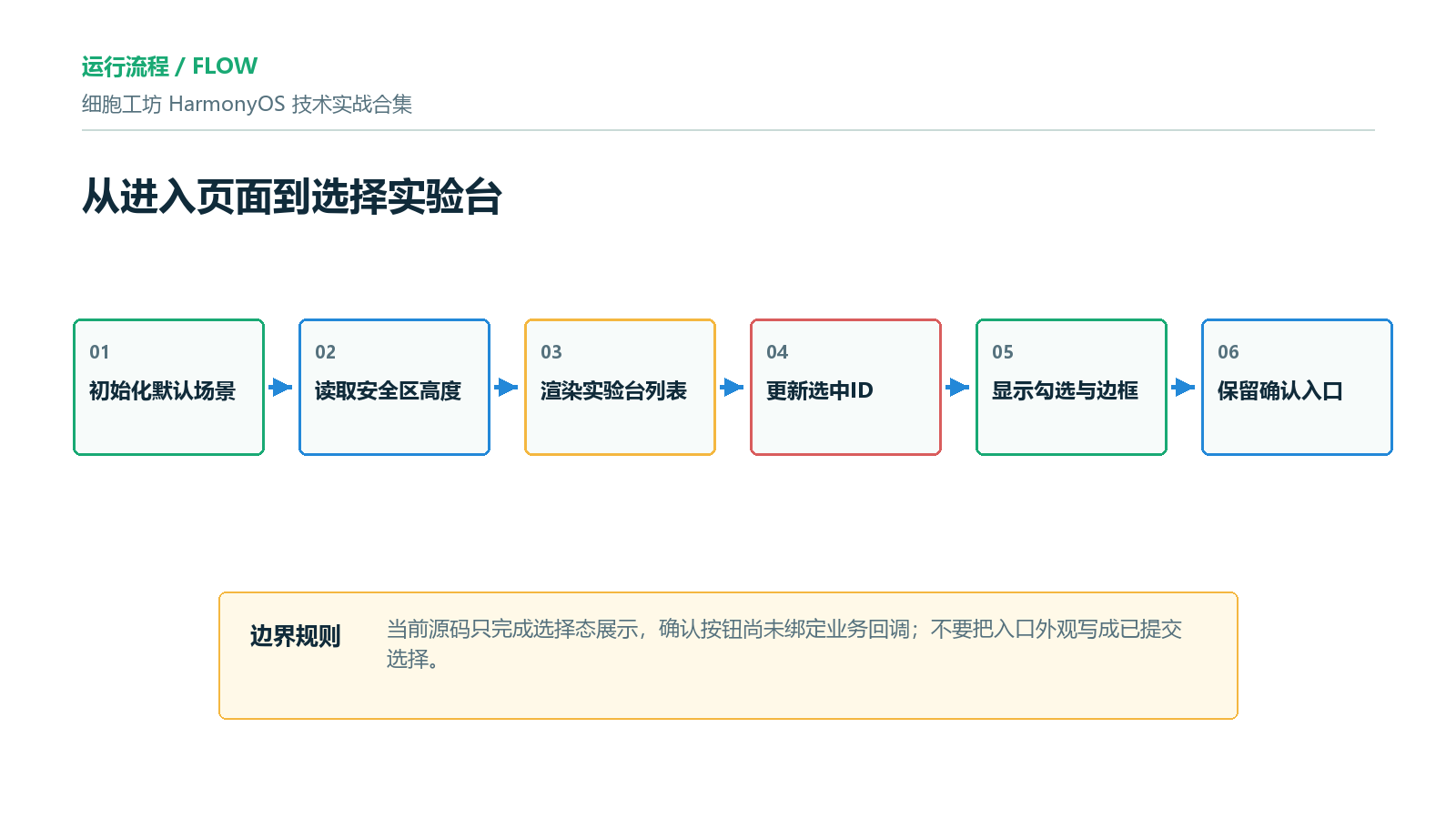 实验台选择流程