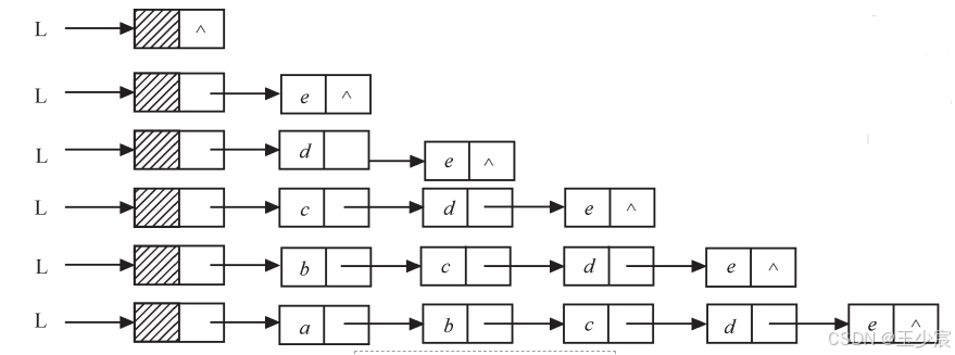 前插法创建单链表