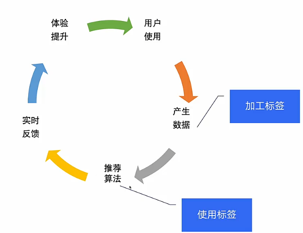 各类应用推荐场景