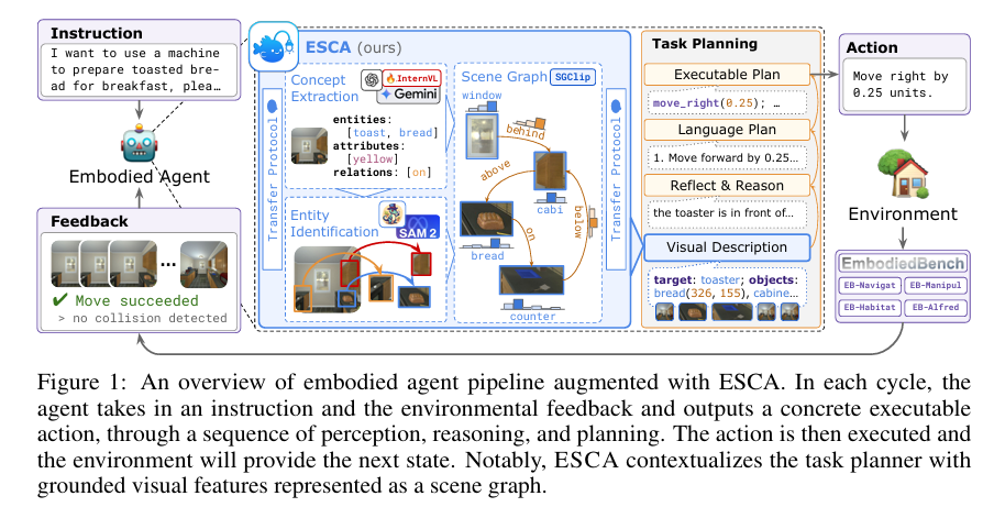An overview of embodied agent pipeline augmented with ESCA.