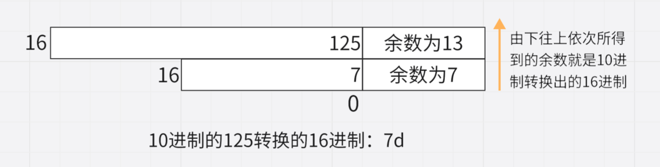 10进制转换16进制