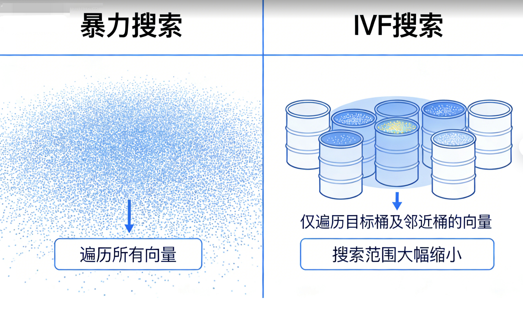 IVF（Inverted File）原理图解：高维向量的分桶加速搜索-CSDN博客