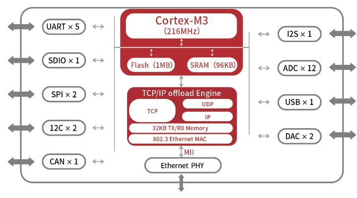 器件功能配置表