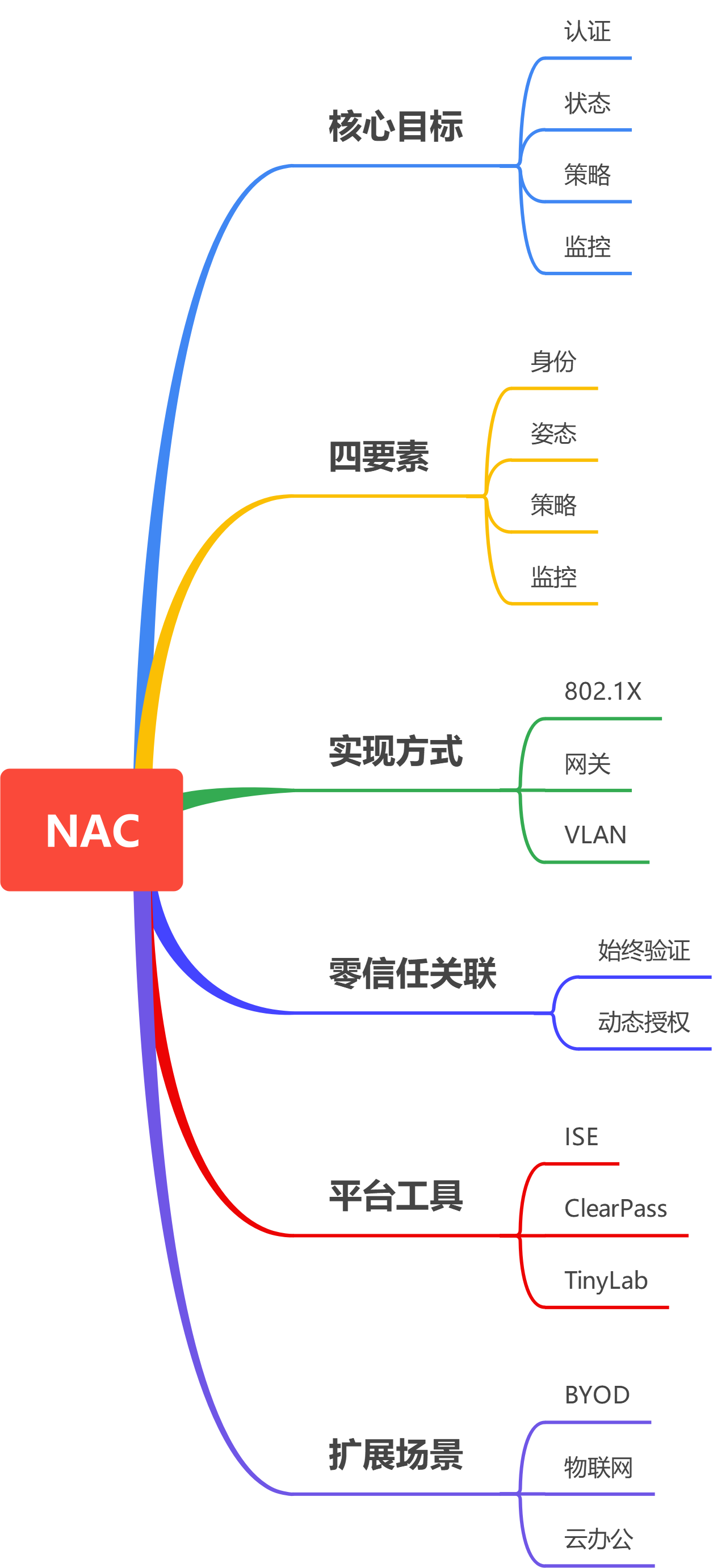 NAC 网络访问控制_网络访问控制nac-CSDN博客