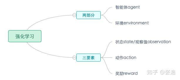 强化学习基础元素