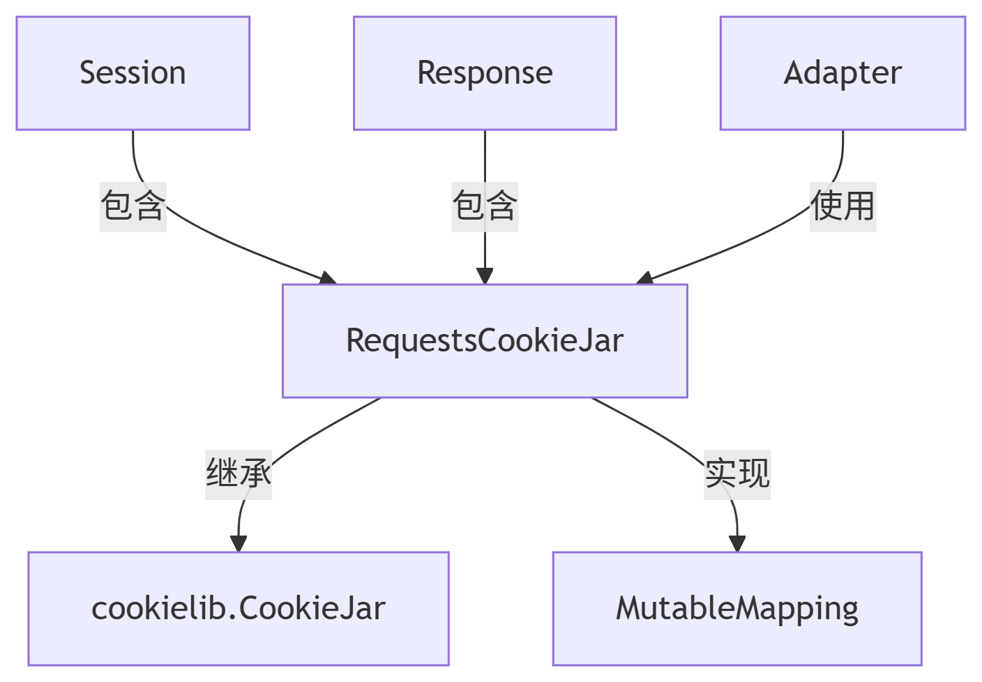 Python编程：HTTP Cookies_jar.clear(pm.request.url,-CSDN博客