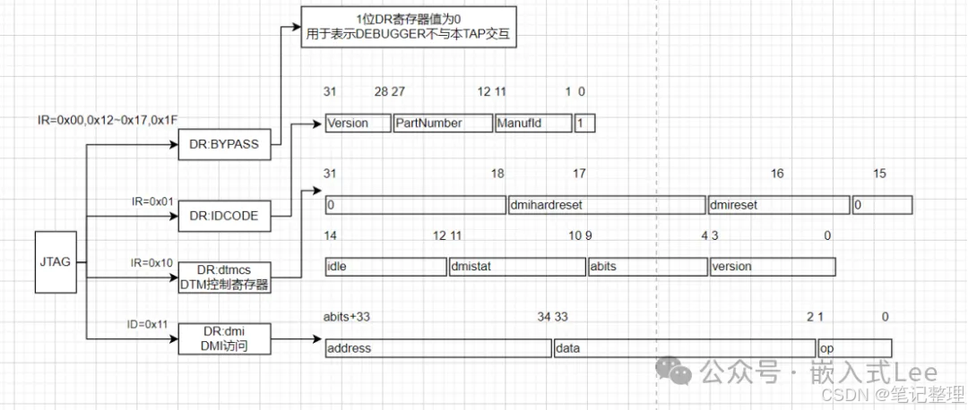 【AndesCore Debug Subsystem -- JTAG IR 和 DR】_jtag ir dr-CSDN博客