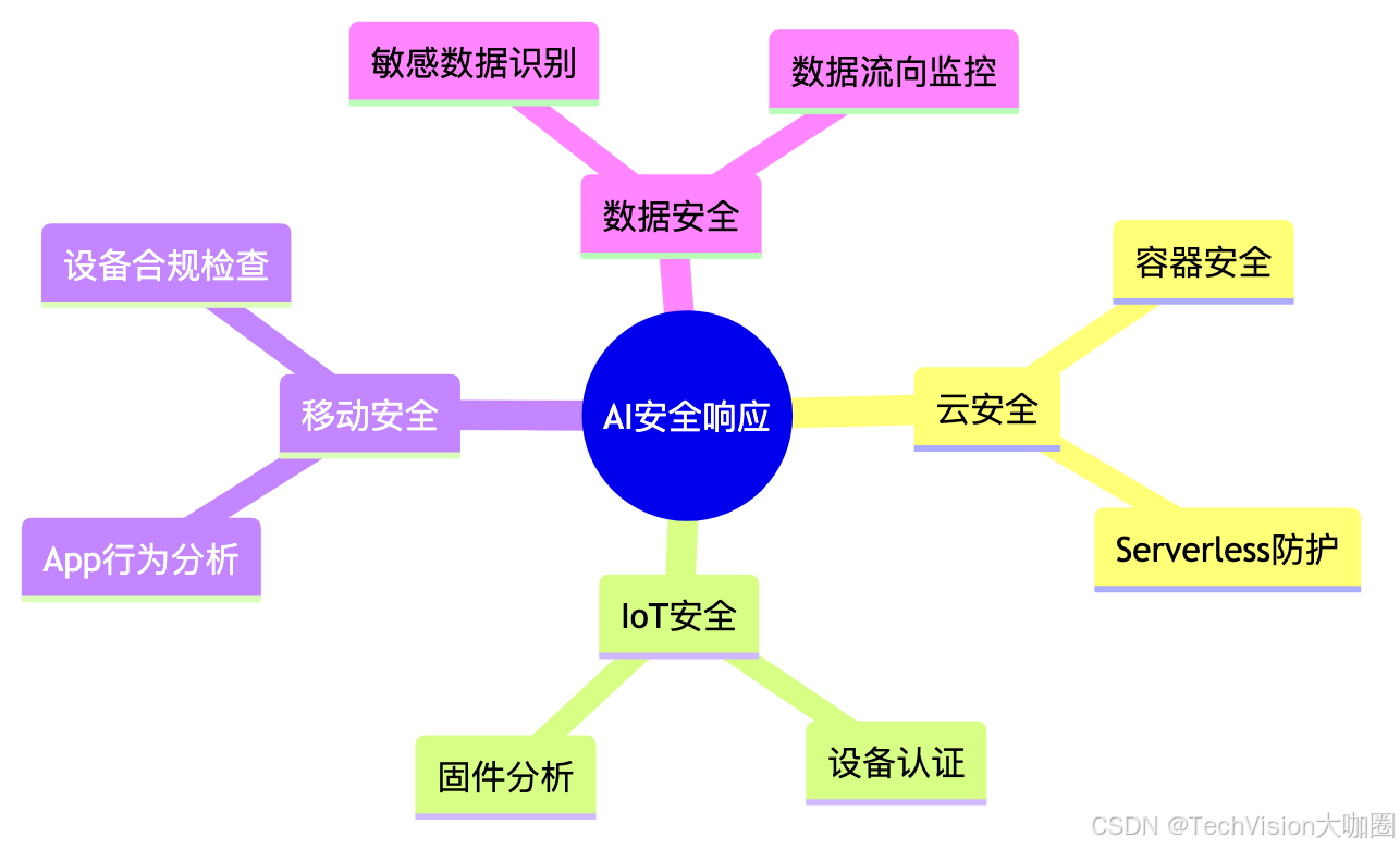 用AI打造7×24小时安全防御体系，运维团队直呼“解放了！”