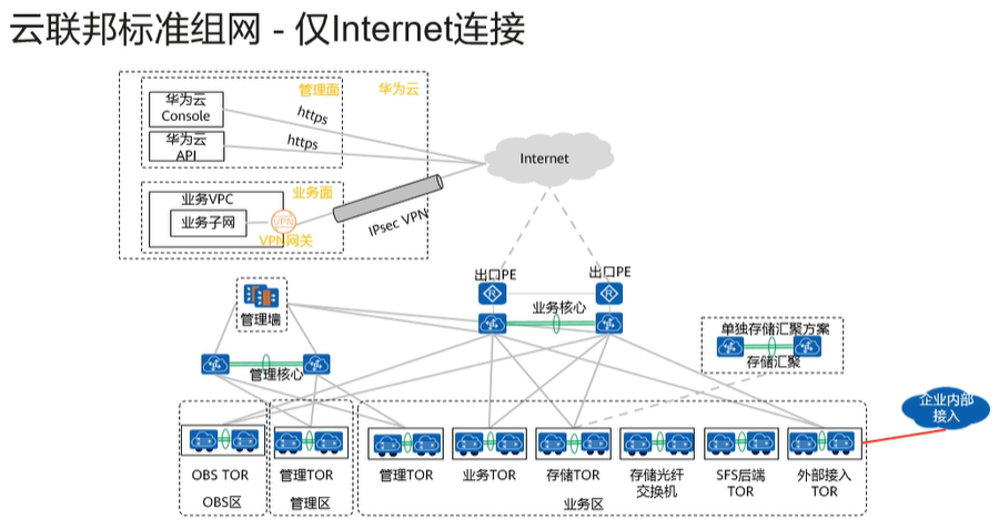 【课程笔记】华为 HCIE-Cloud Computing 云计算02：华为云Stack规划设计