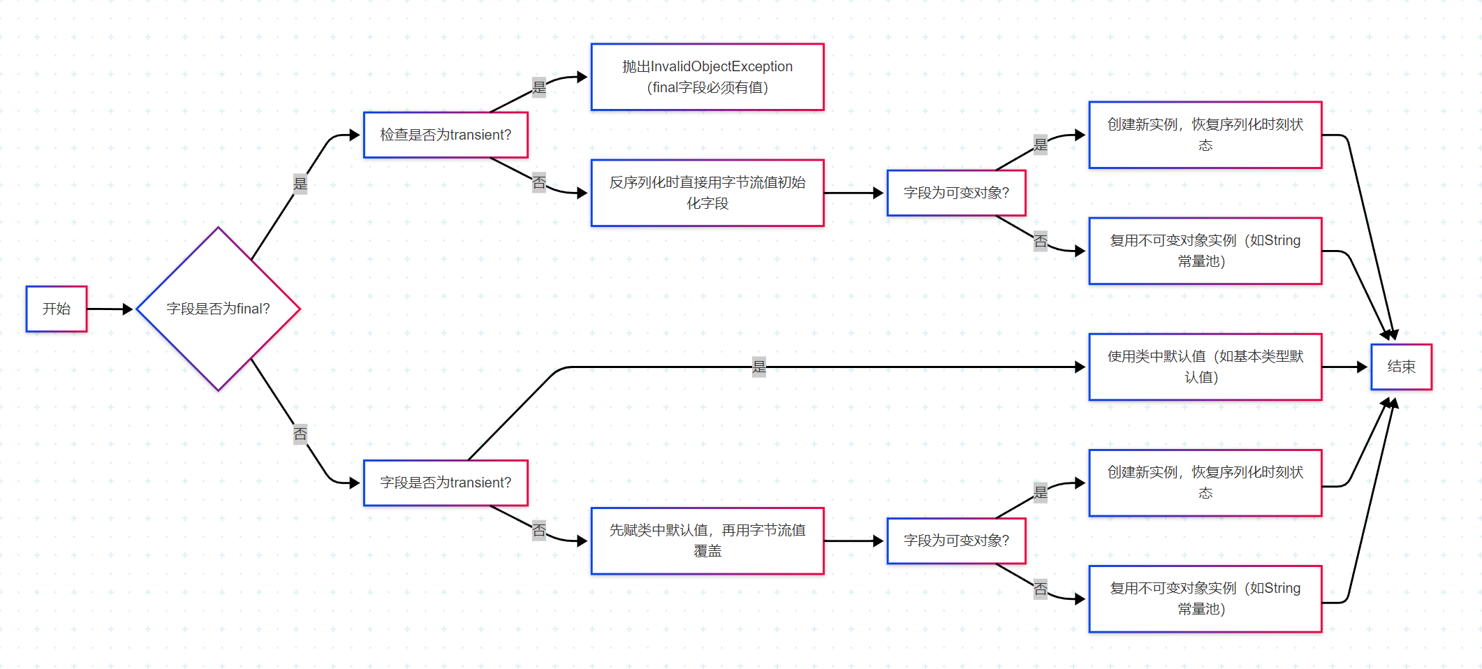 Java序列化那些“坑”(一):`final` 与非 `final` 字段的“爱恨情仇”_java final字段序列化-CSDN博客