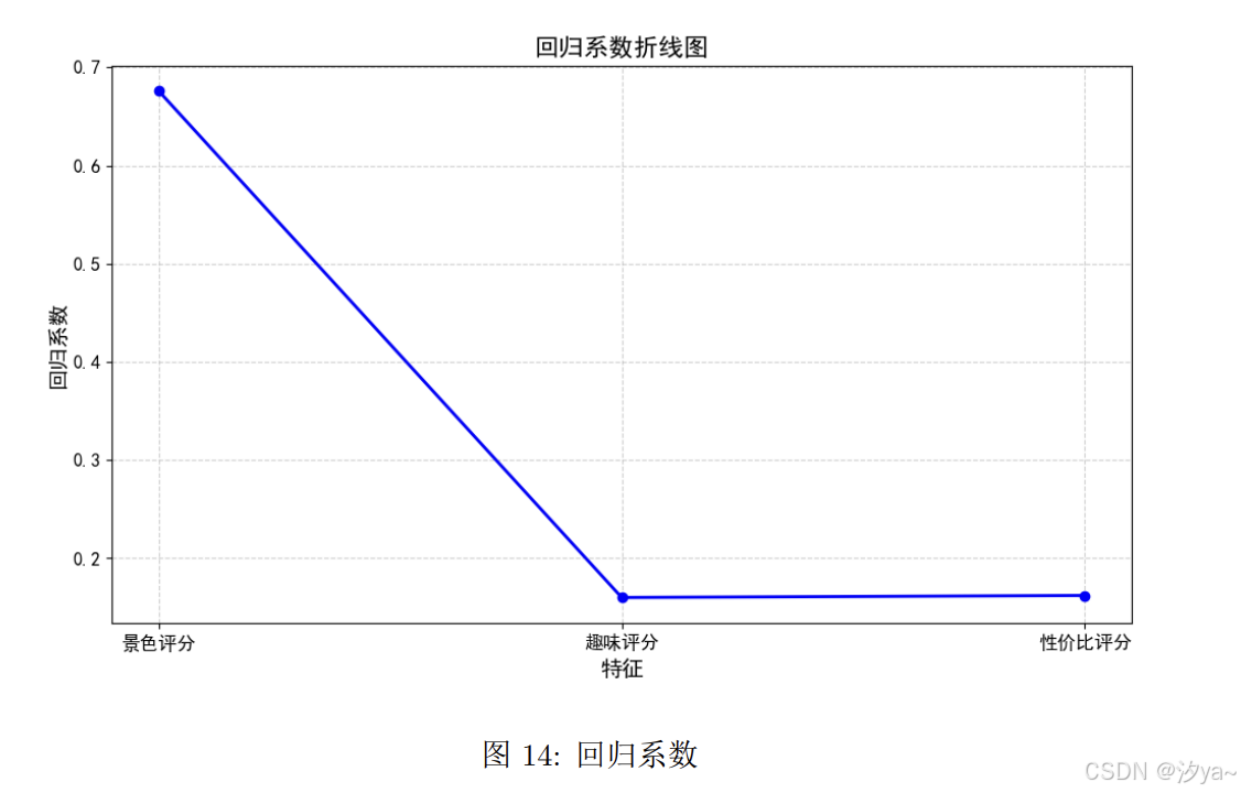 【大数据技术与开发实训】携程景点在线评论分析