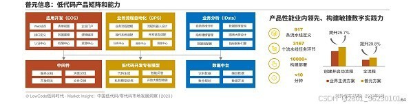 低代码市场典型供应商_智能低代码开发平台_低代码
