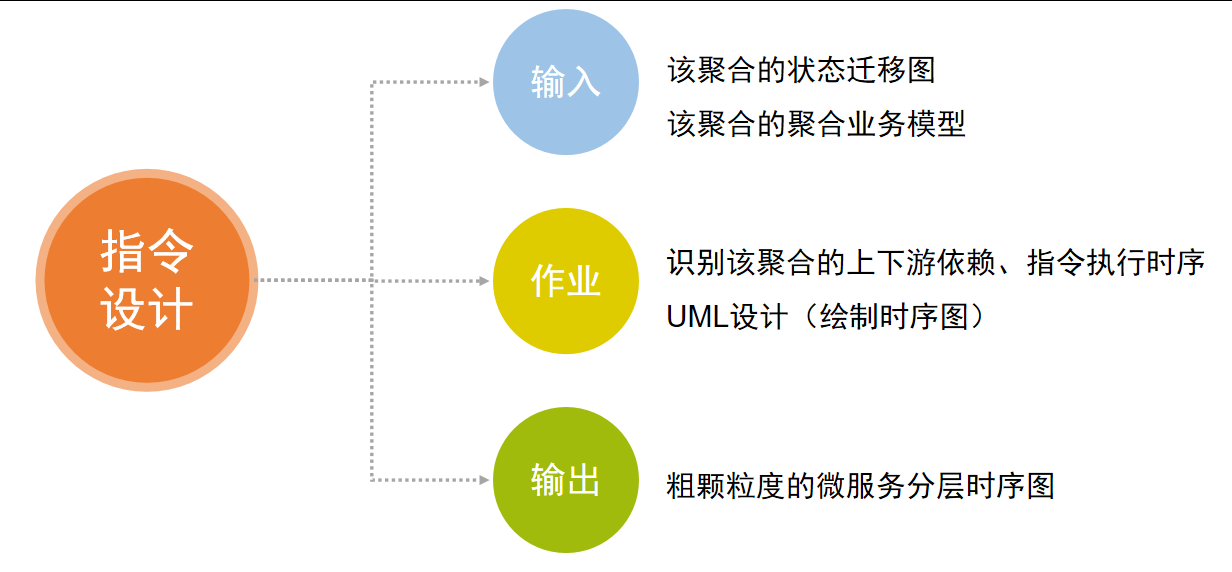 指令设计