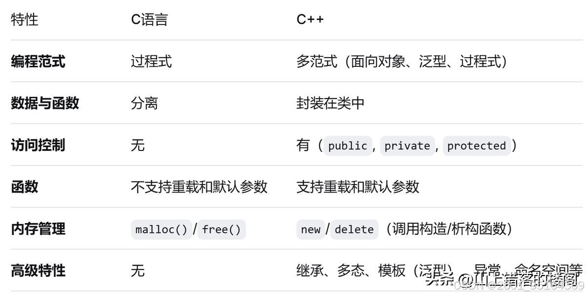 C语言与C++语言区别_C++面向对象编程_c语言