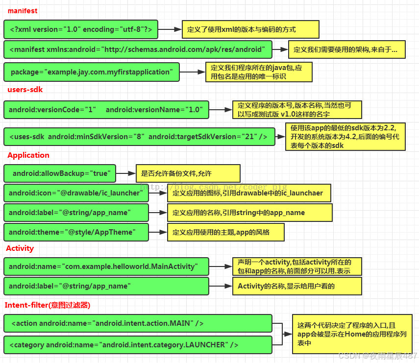 Android Studio 学习——整体框架和概念