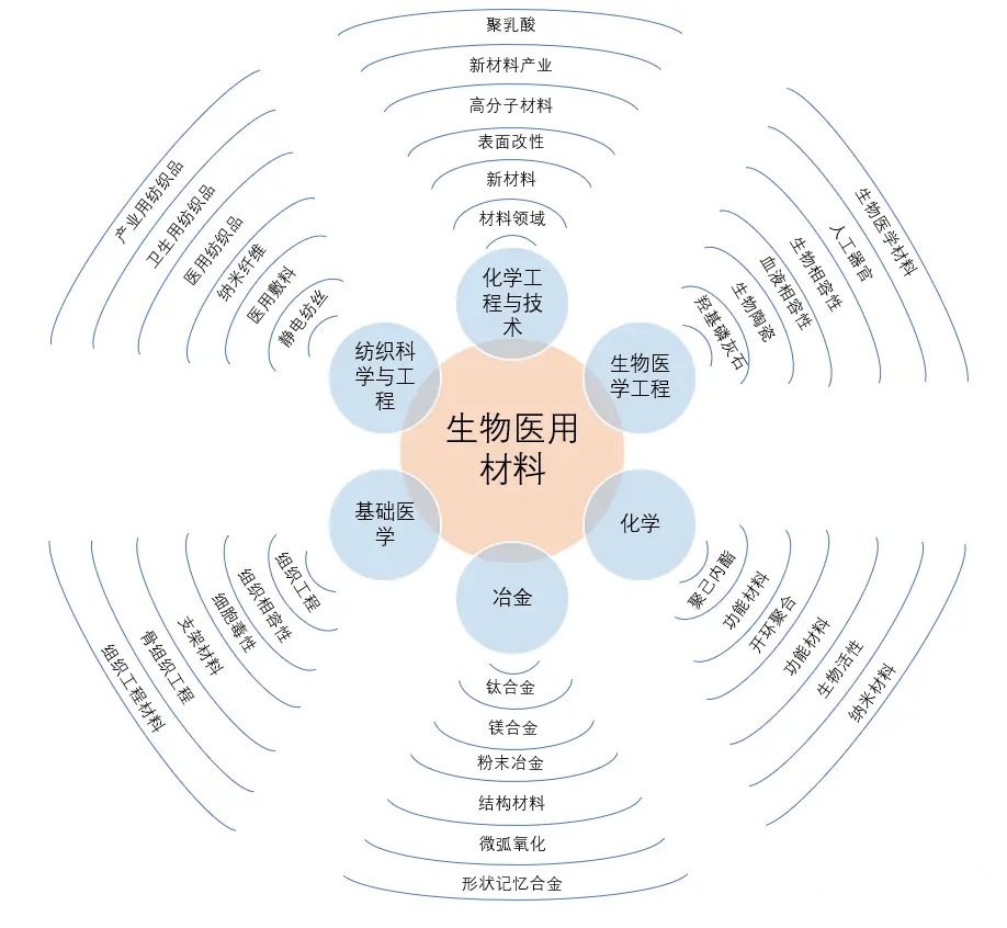 生物医用材料相关学科交叉