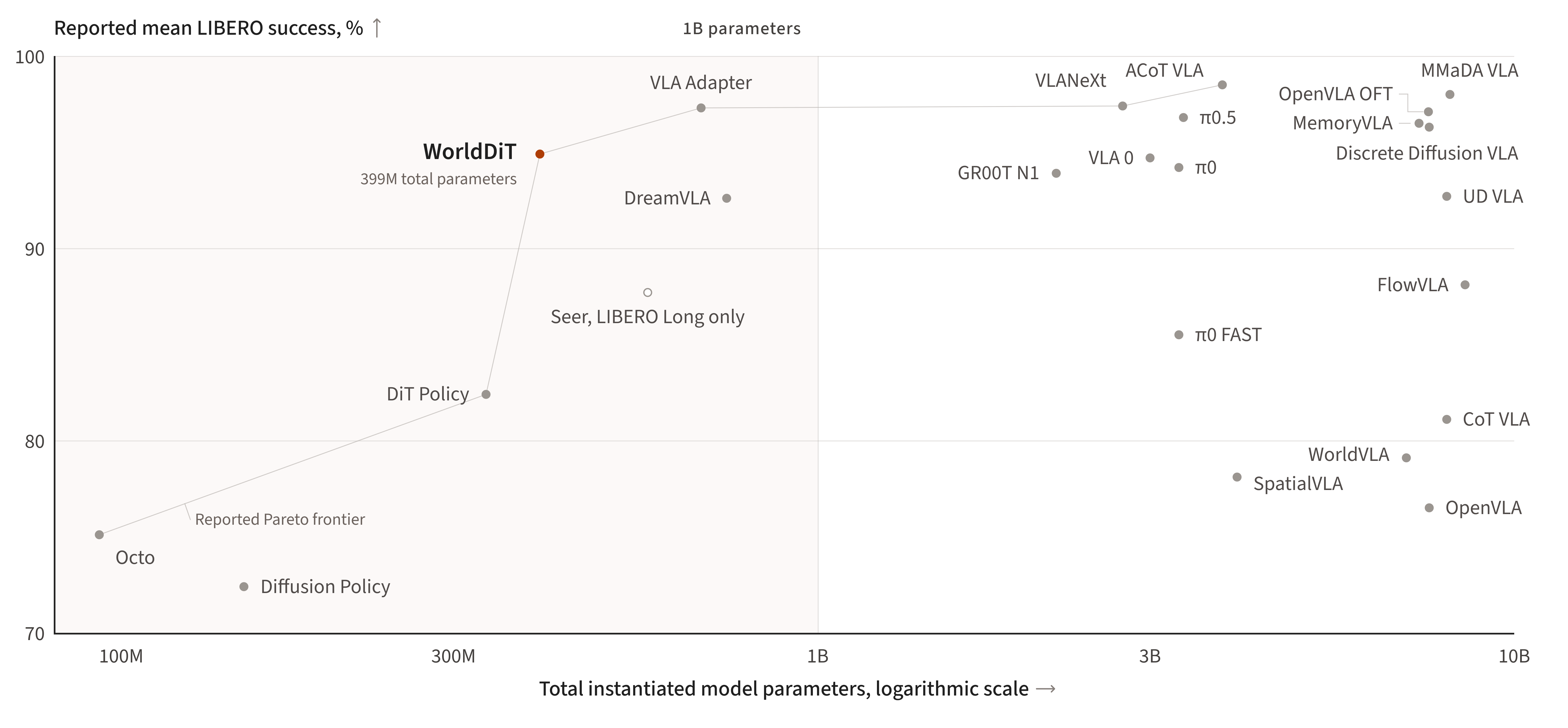WorldDiT 在 LIBERO 成功率与总参数量上的位置