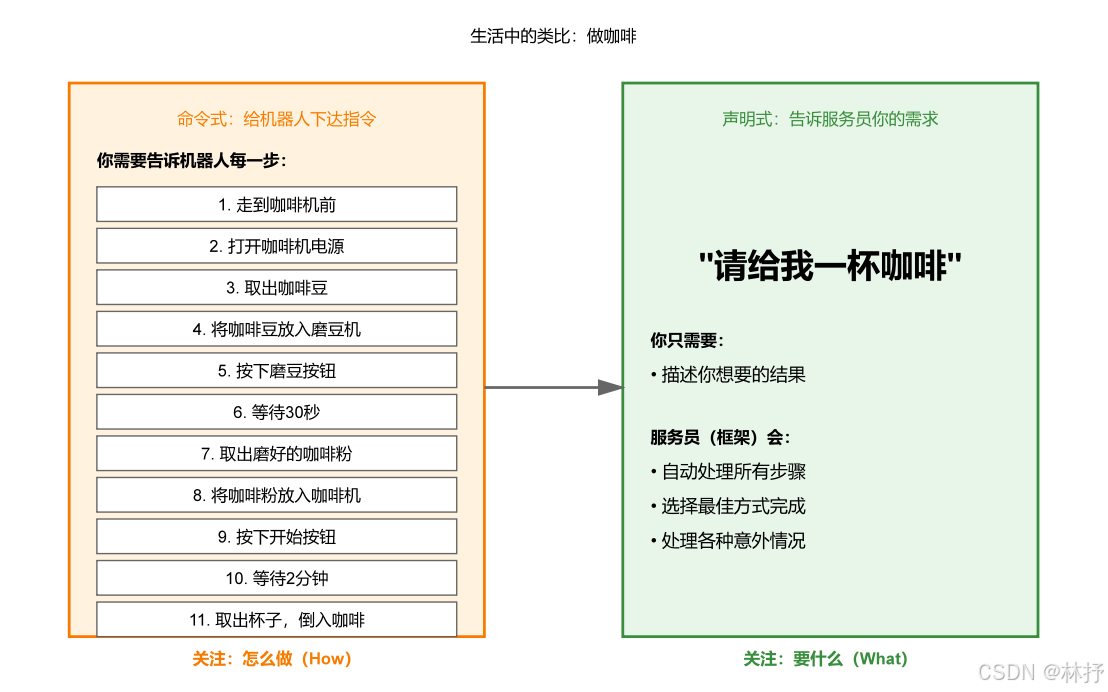 命令式vs声明式类比