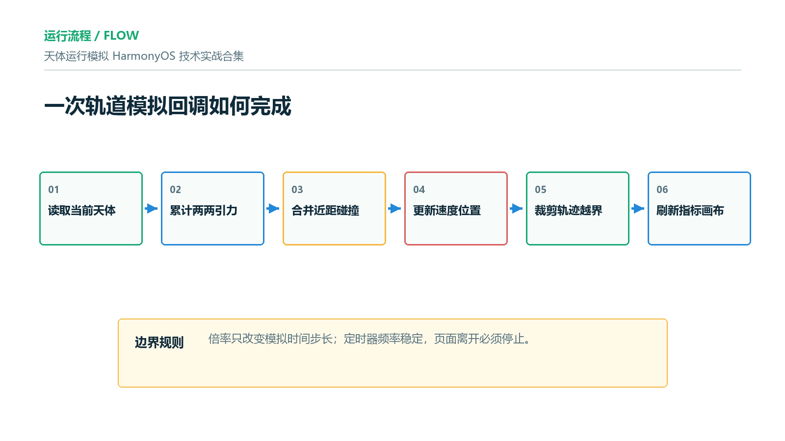 轨道模拟更新流程