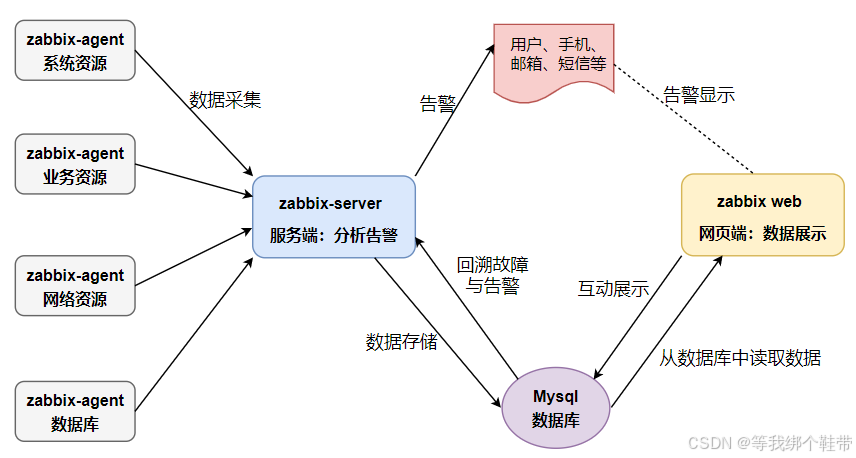 Zabbix data flow and operating mechanism diagram