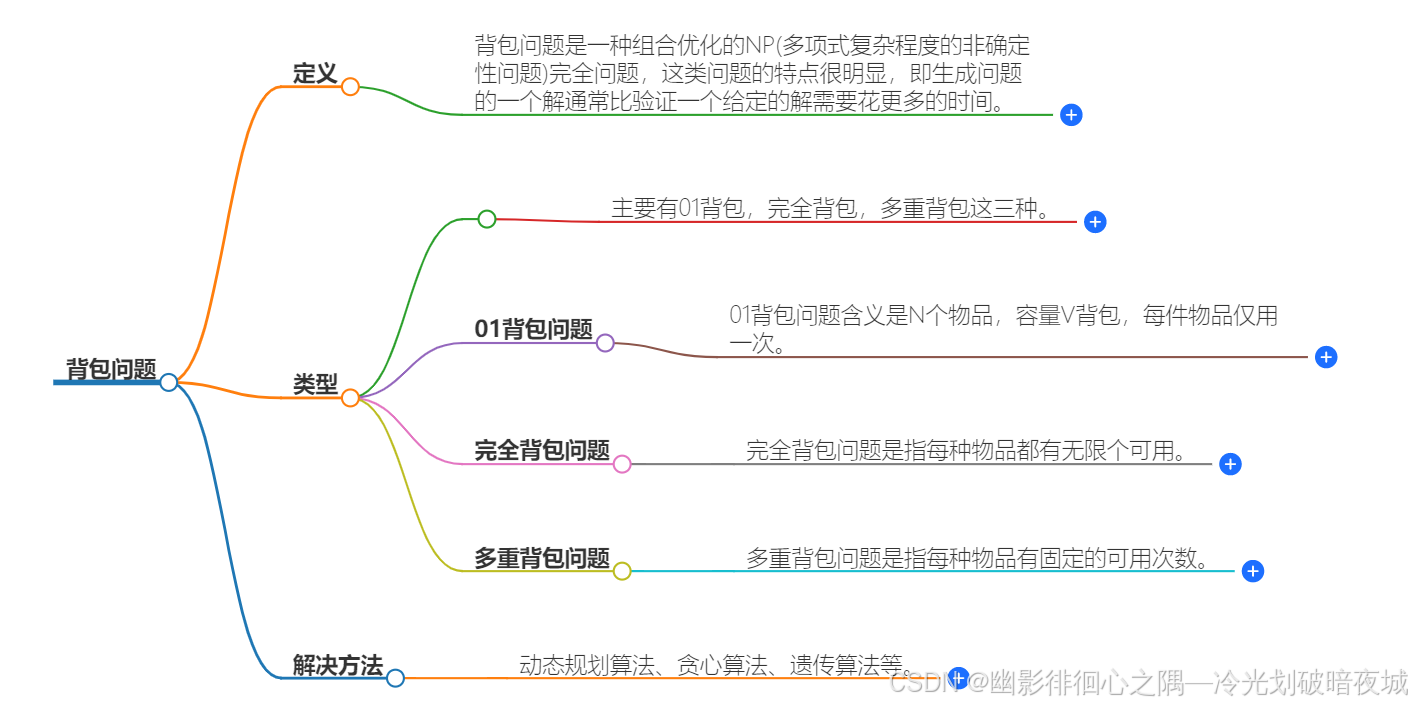 课程讲解--背包问题_多副本背包问题-CSDN博客