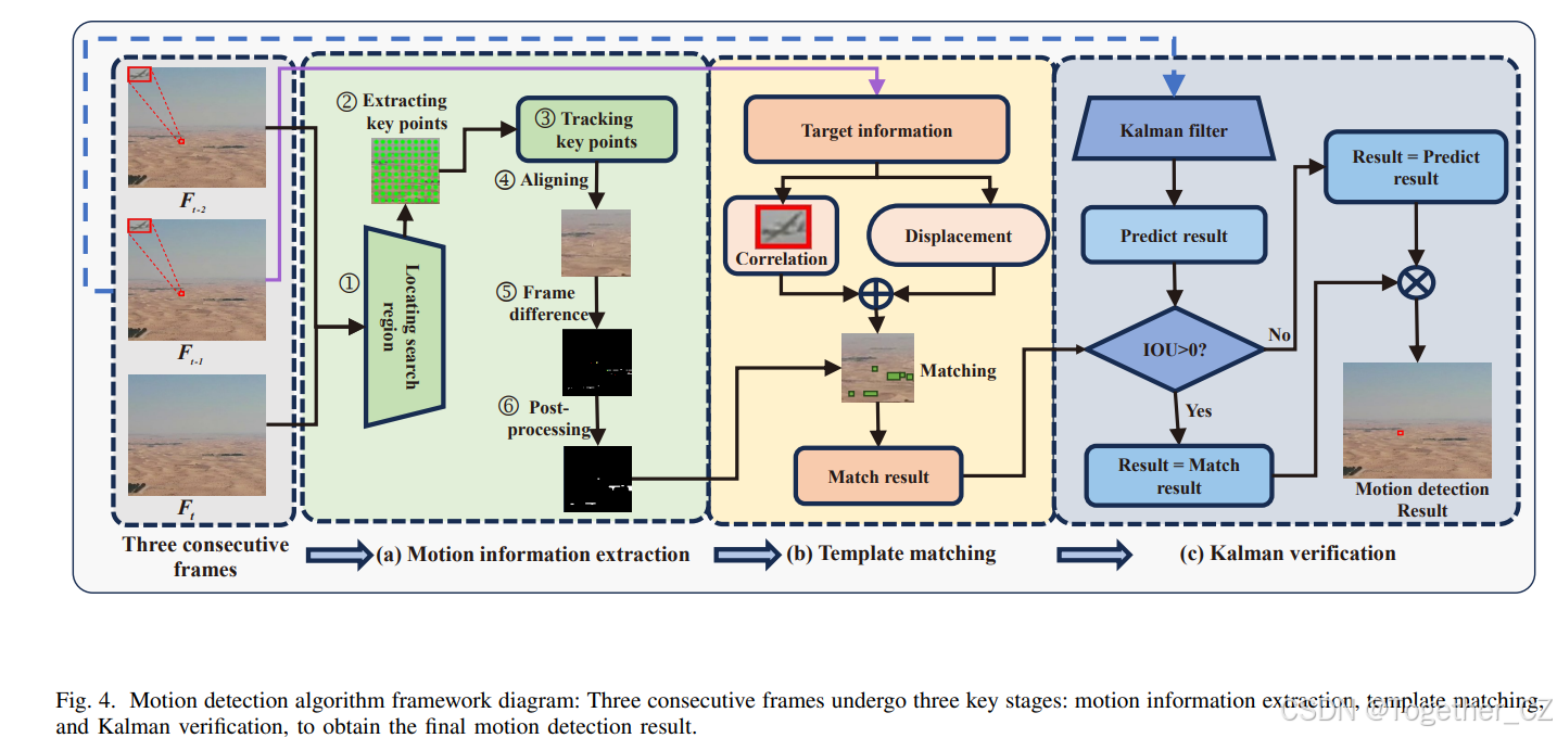 Real-Time Detection for Small UAVs: CombiningYOLO and Multi-frame ...