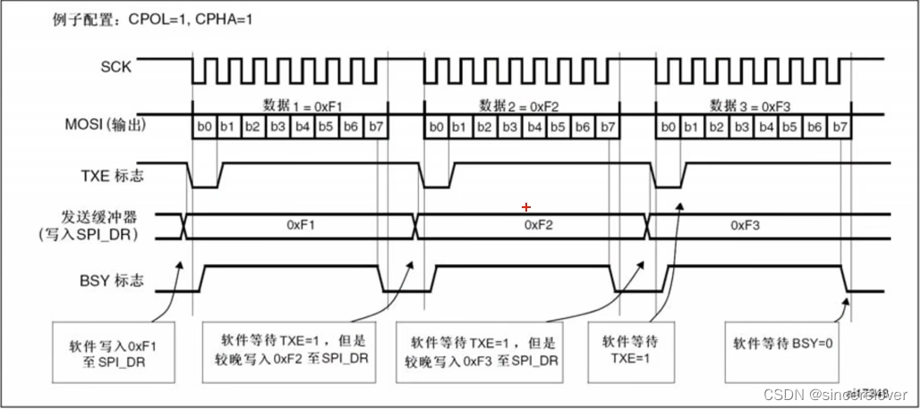 图6 SPI时序