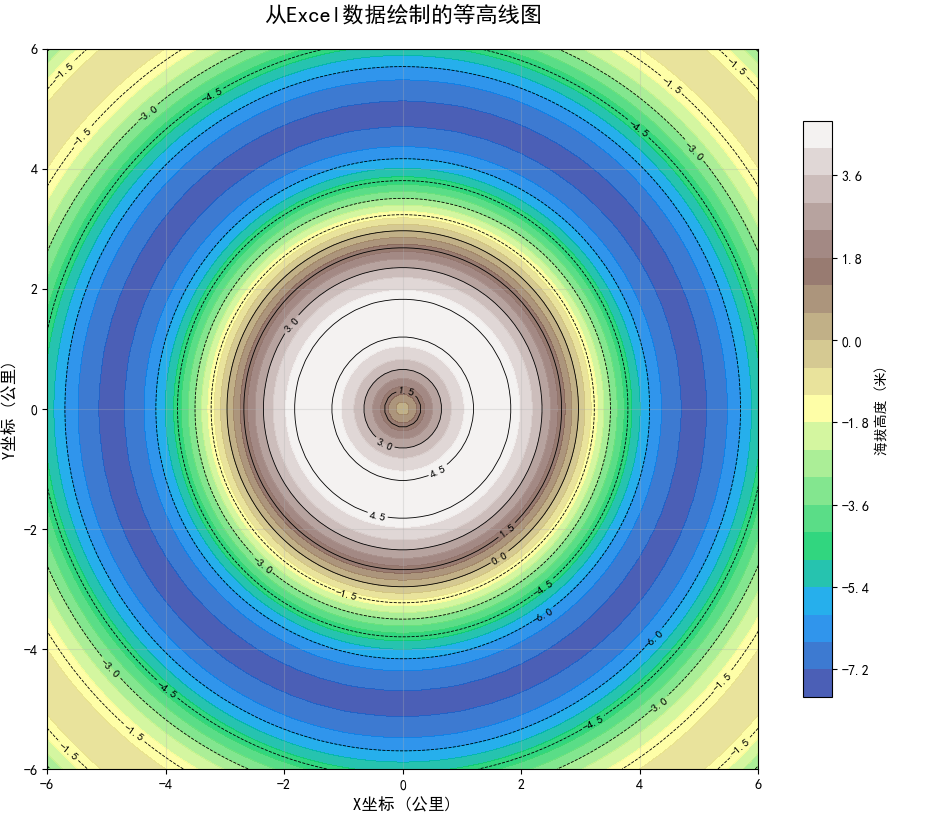 等高线图完全指南:从原理到实战(Python实现)_等高线数据集-CSDN博客