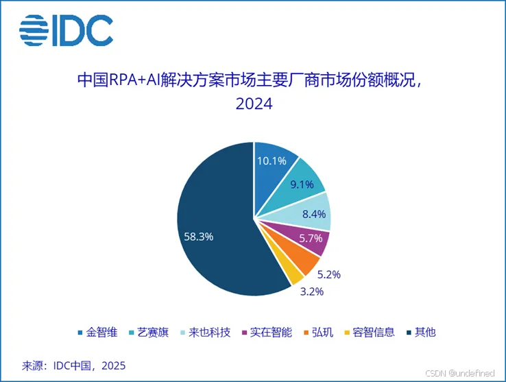 IDC市场份额2024