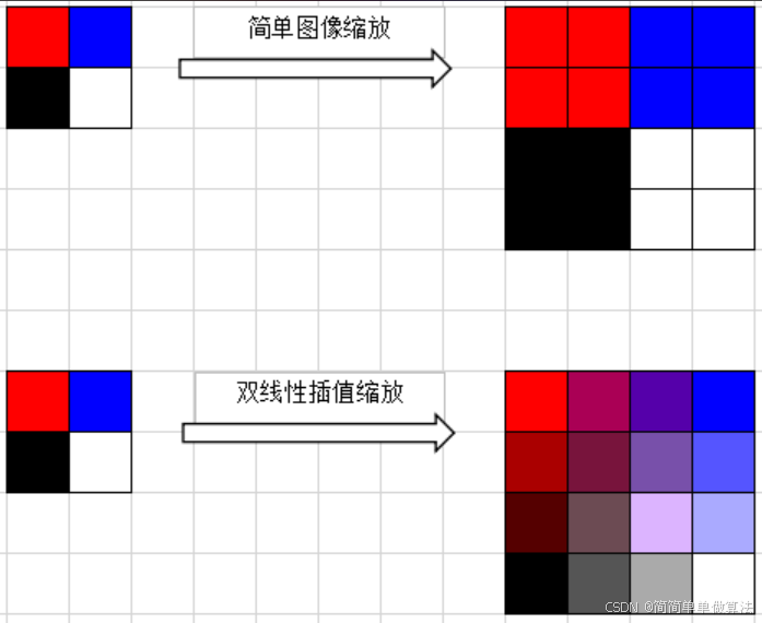 最近邻插值效果对比