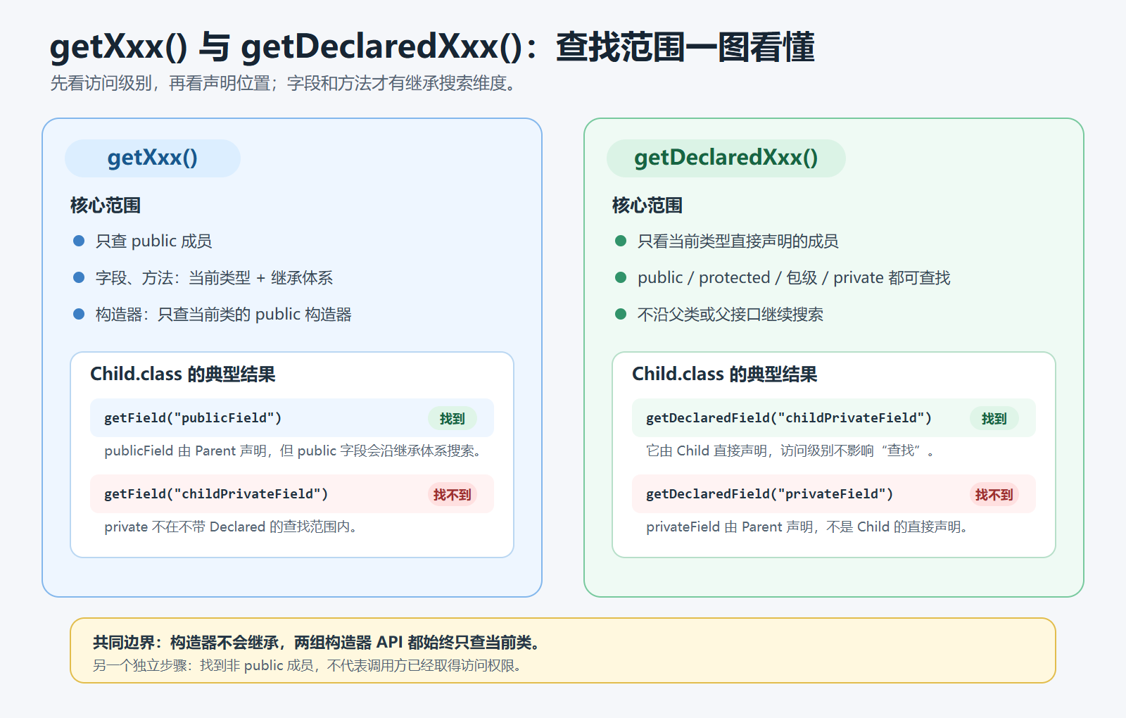 图1：getXxx 与 getDeclaredXxx 的查找范围