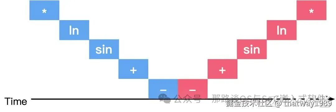 执行队列时间轴