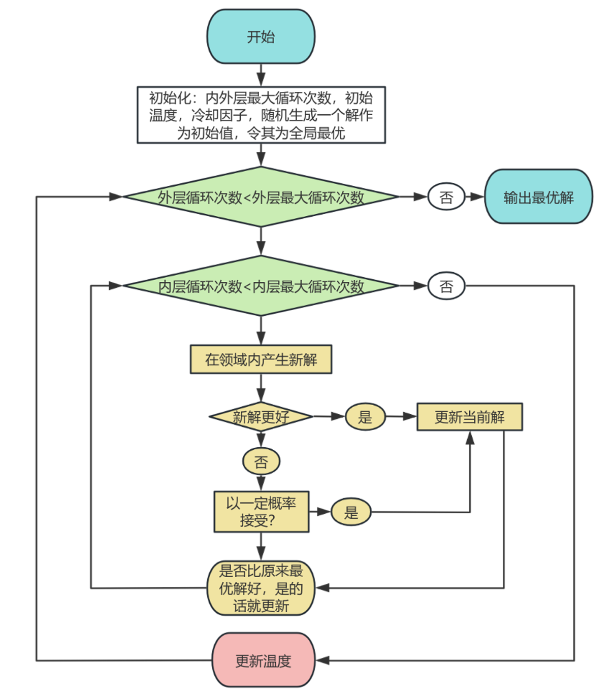 数学建模——模拟退火算法（SA）_模拟退火 数学建模