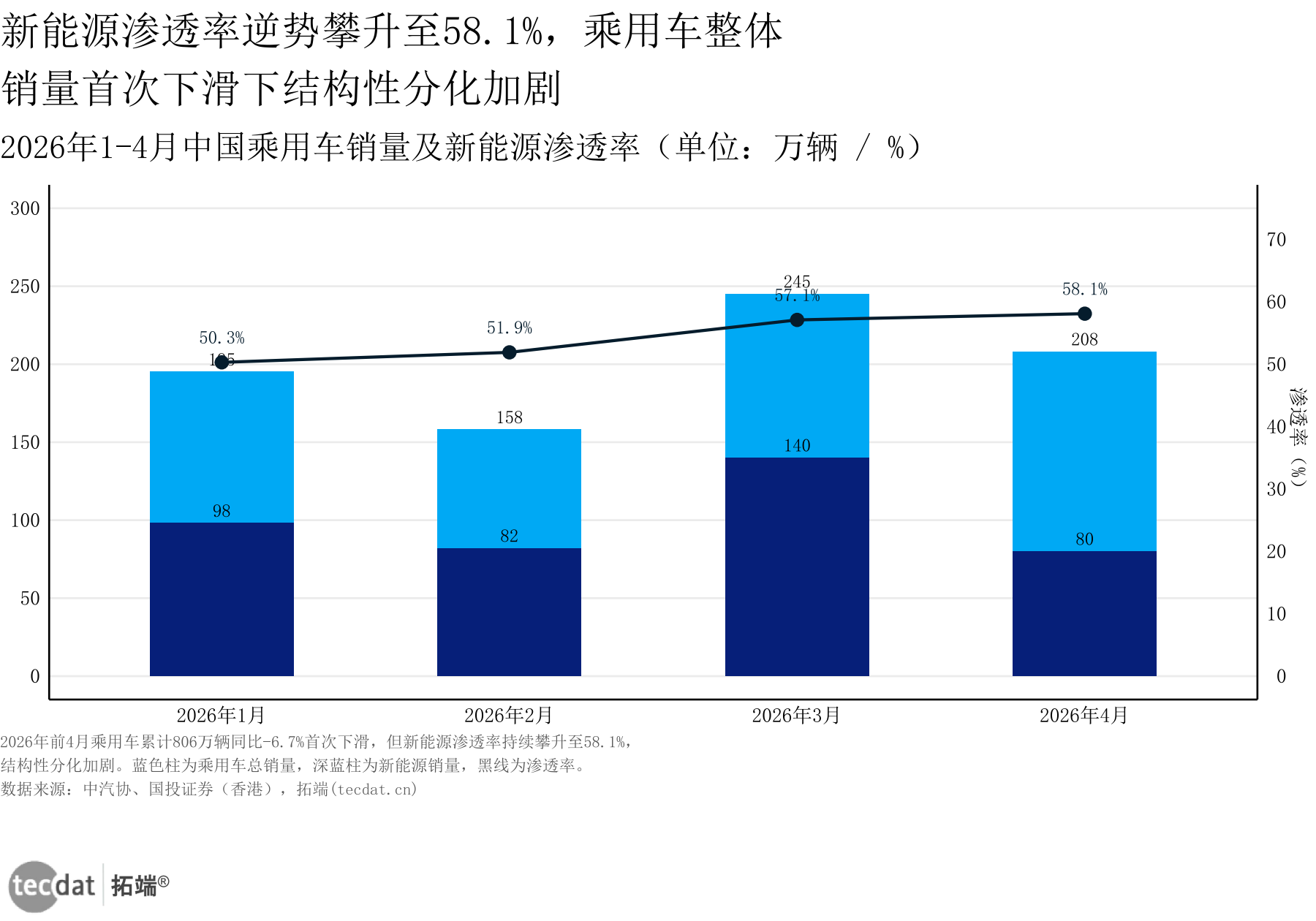 中国乘用车销量与新能源渗透率