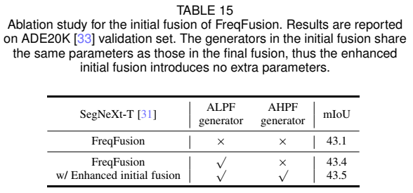 Frequency-aware Feature Fusion for Dense Image Prediction-CSDN博客