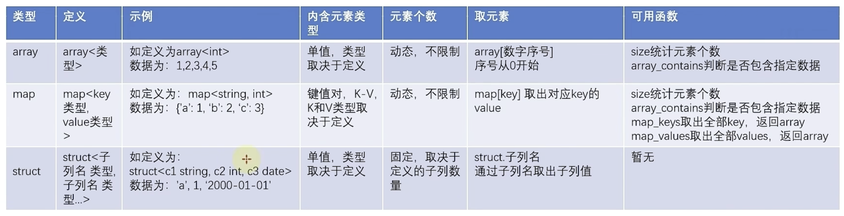 Hive 入门学习