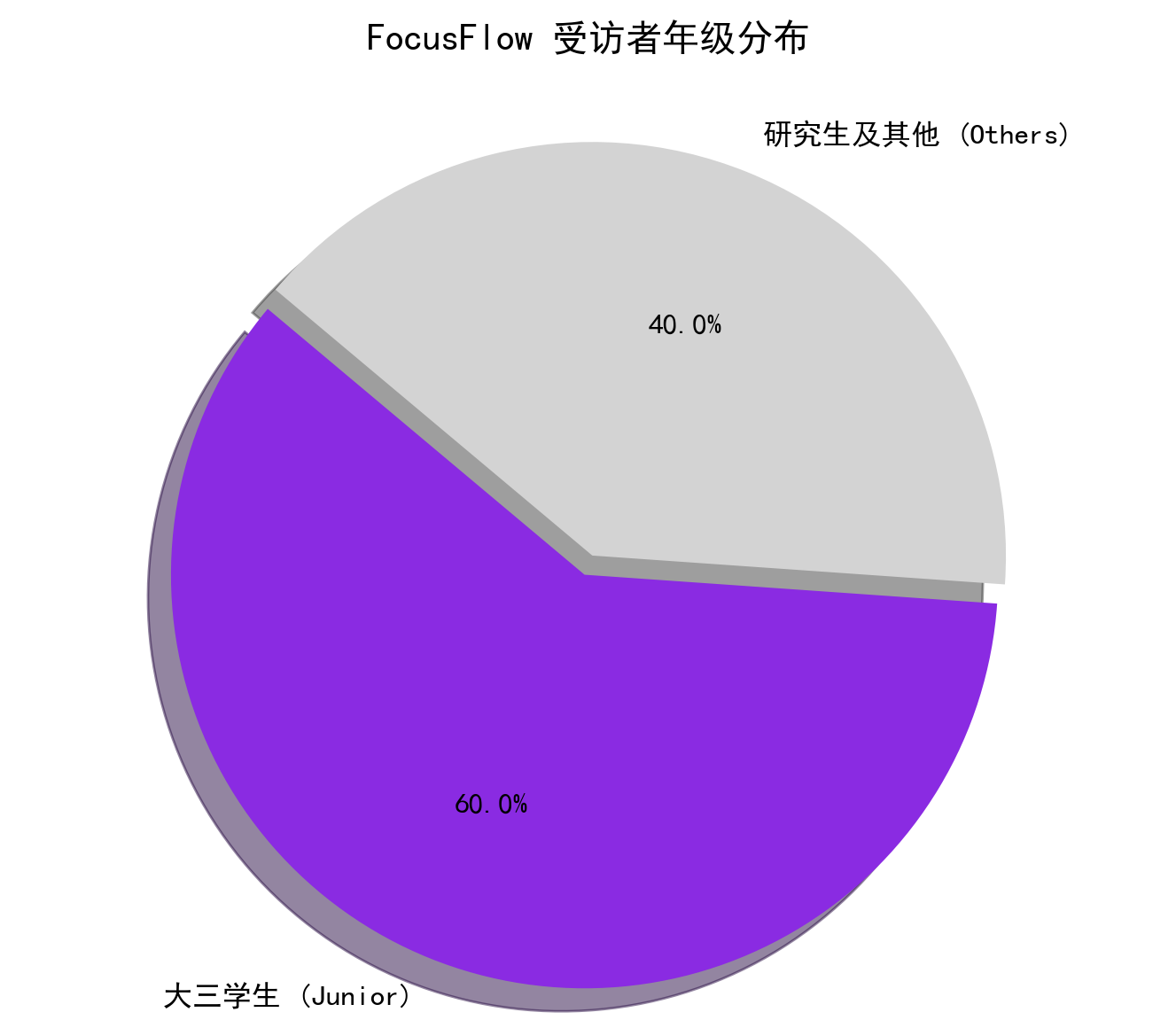 Grade Distribution Chart