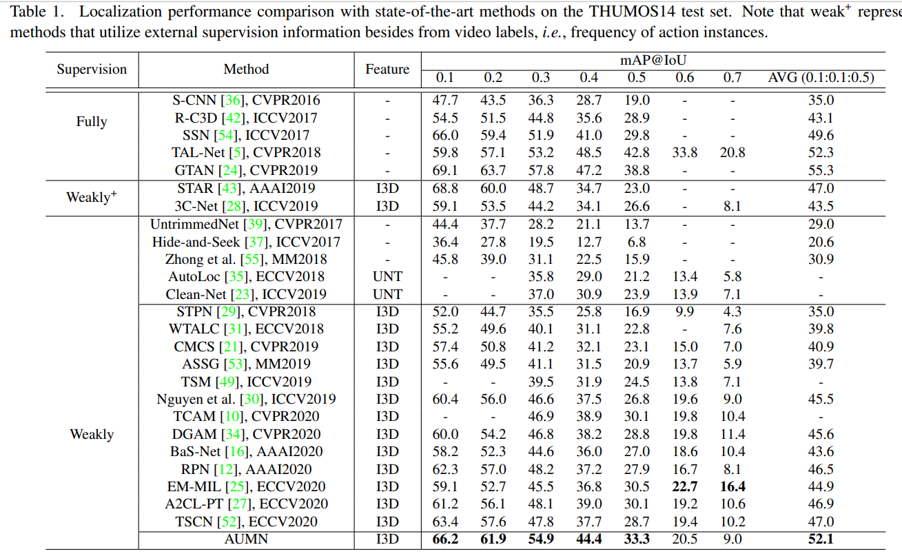 Action Unit Memory Network for Weakly Supervised Temporal Action ...