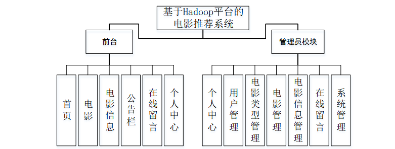 计算机毕业设计springboot基于Hadoop平台的电影推荐系统 SpringBoot 分布式电影推荐平台的设计与实现 基于 Hadoop 与 SpringCloud 的电影个性化推荐服务系统