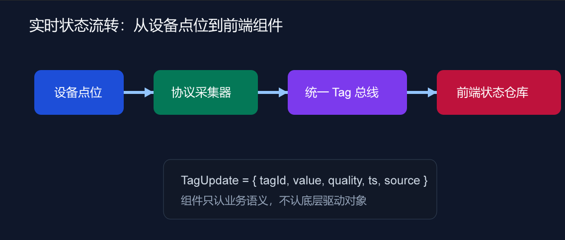 SCADA Web 化架构：前端渲染层如何与数据采集层解耦-CSDN博客
