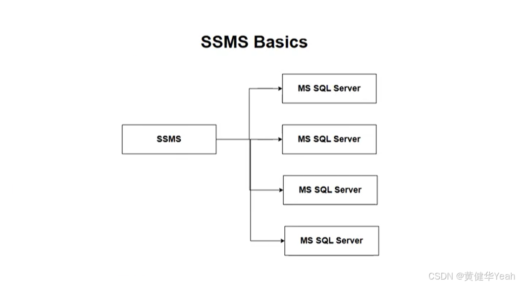 004 Use SSMS to Connect to SQL Servers_ssms连接两个sql server-CSDN博客