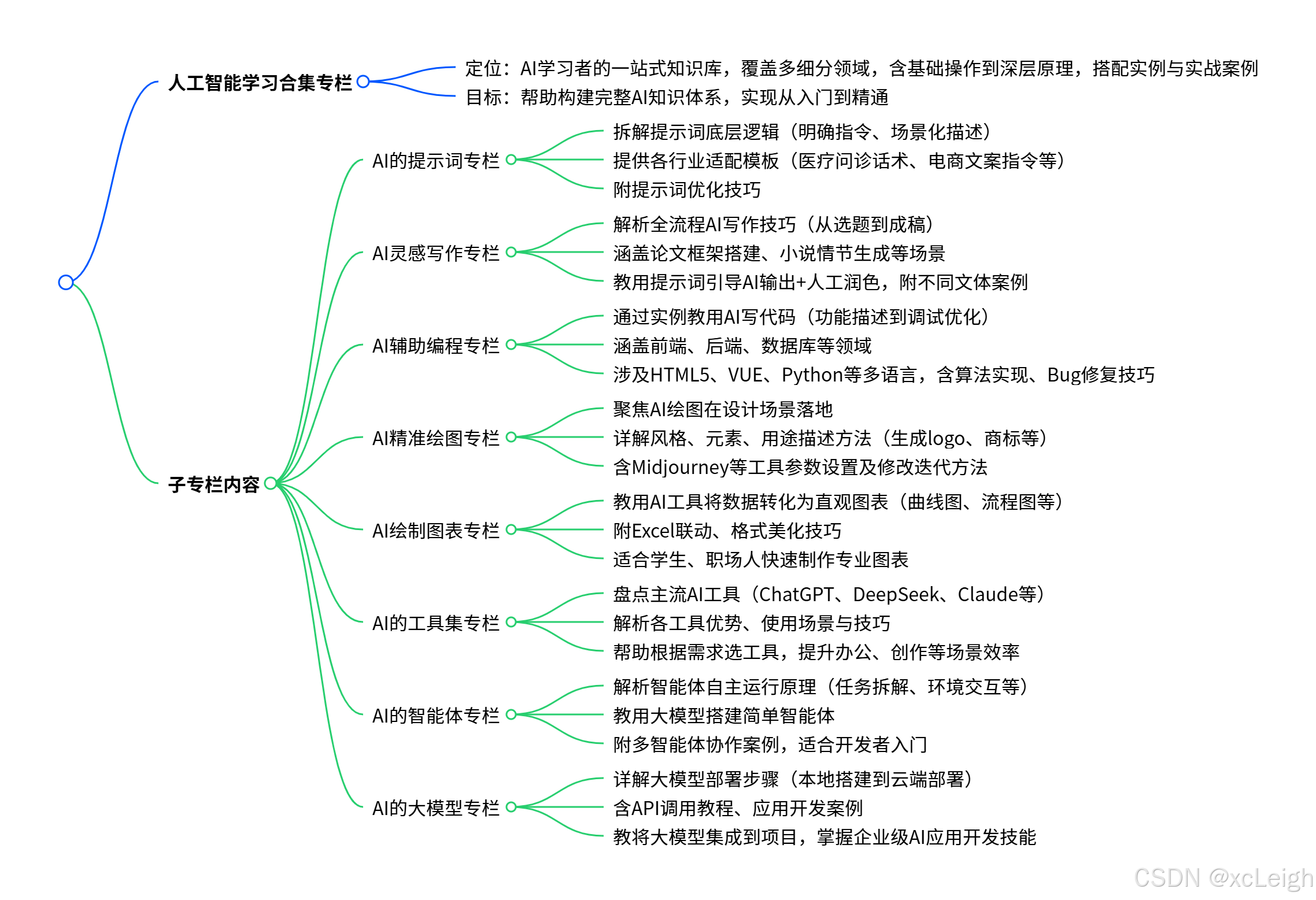 人工智能学习合集专栏