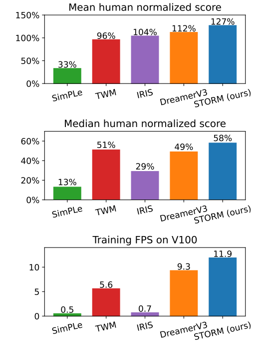 Comparison of methods on Atari 100k
