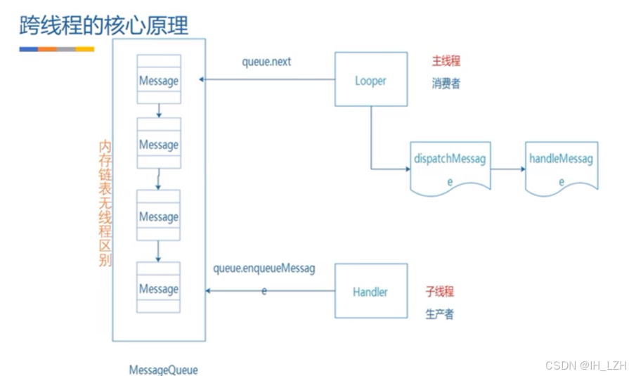 Hanlder源码分析_android hanlder-CSDN博客