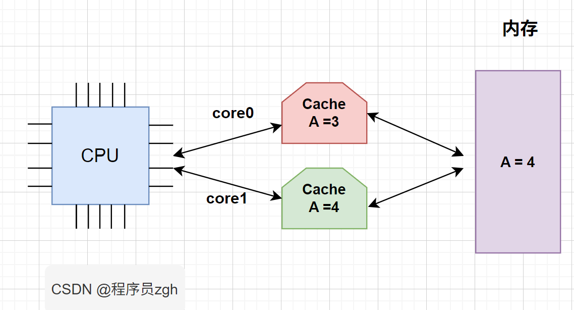 CPU、Cache、内存的交互关系_cpu cache-CSDN博客