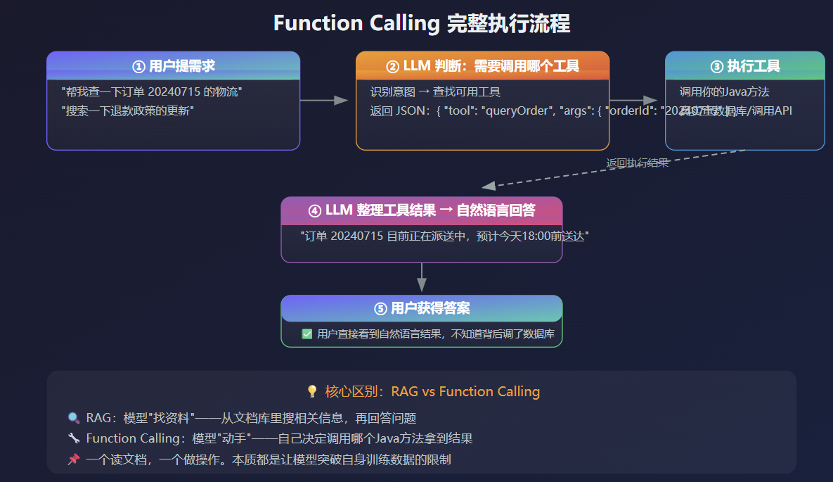 Function Calling 执行流程