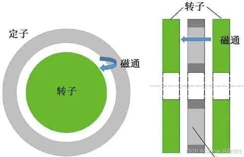 传统径向磁通电机与新型轴向磁通电机对比